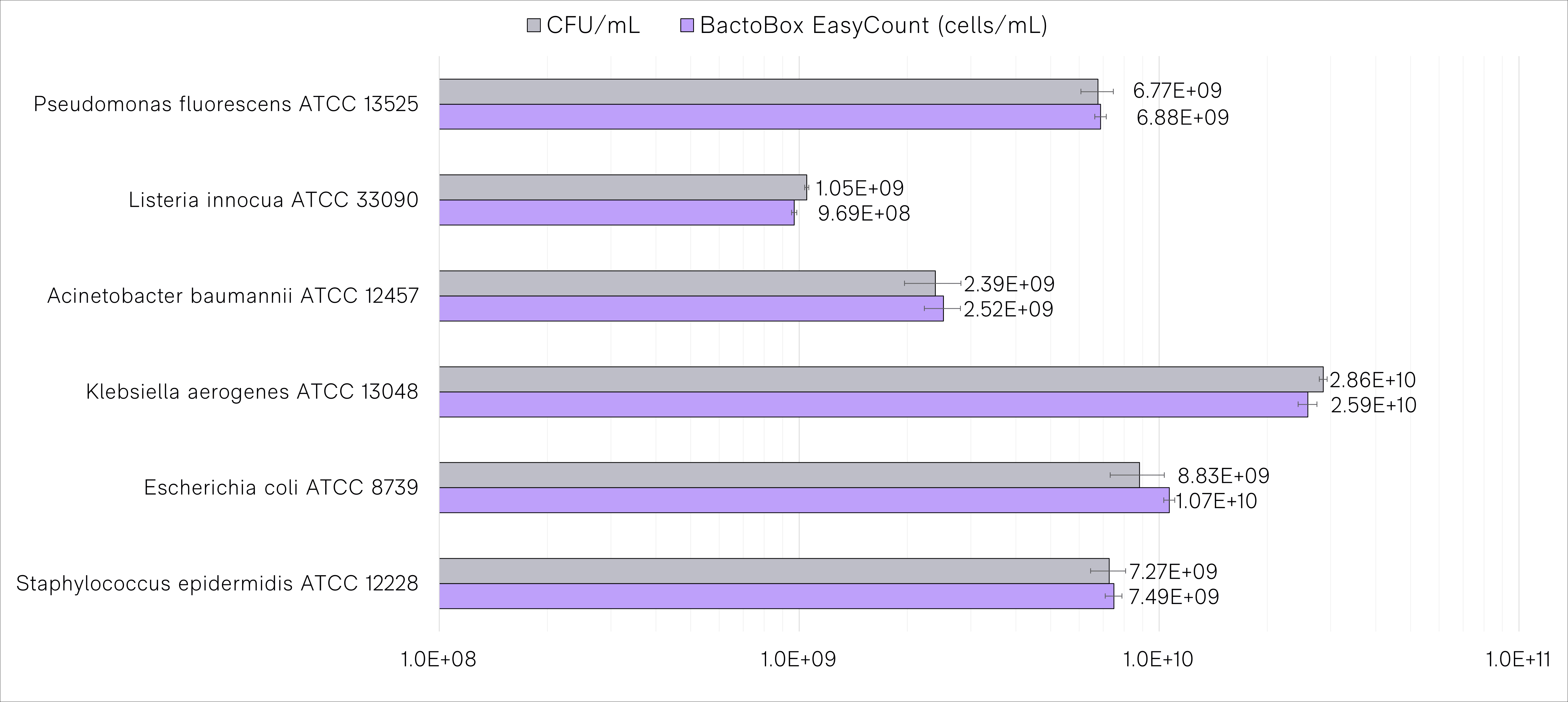 2 stationary liquid cultures bactobox easycount CFUs
