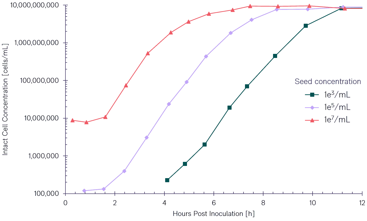 growth translation 3